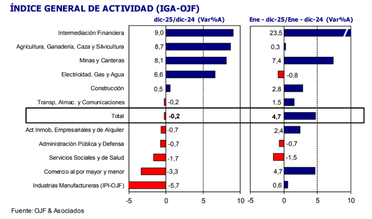 El agro se destacó como uno de los principales sectores en alza