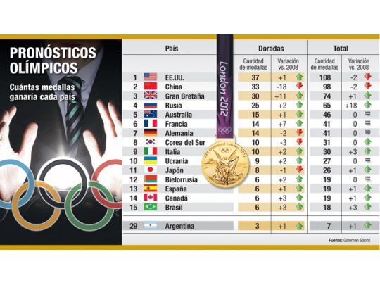 Apuesta olímpica: Argentina sumaría un Oro en Londres