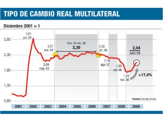 Subieron real y el euro (quita presión a una devaluación)