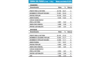 FpV repitió en T. del Fuego