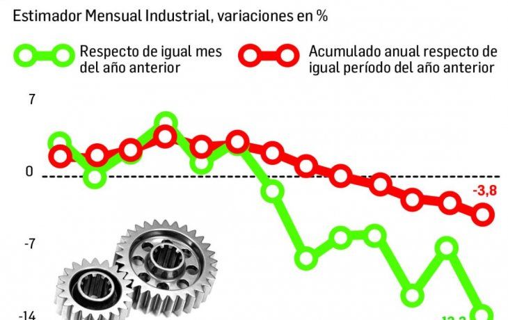 fuerte caida de la  industria (13,3%) y la construccion (15,9%)