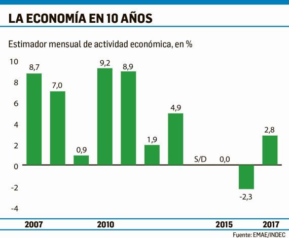 2017: confirman alza de 2,8% en la economía  (foto 1)
