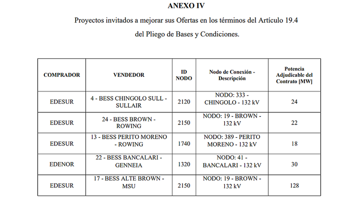 Anexo IV. Se invitó a los oferentes de sin limitaciones de transporte identificadas que resultaron calificadas por la Resolución N° 344 de fecha de 12 de agosto de 2025 a celebrar los Contratos de Generación de Almacenamiento con Distribuidores del MEM. En este caso es para contratos de invitación por 12.591 USD/MWh-mes. Anexo IV. Se invitó a los oferentes de sin limitaciones de transporte identificadas que resultaron calificadas por la Resolución N° 344 de fecha de 12 de agosto de 2025 a celebrar los Contratos de Generación de Almacenamiento con Distribuidores del MEM. En este caso es para contratos de invitación por 12.591 USD/MWh-mes.