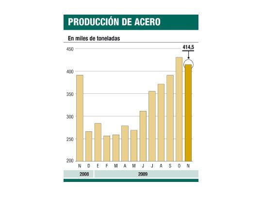 Por primera vez en el año avanza siderurgia