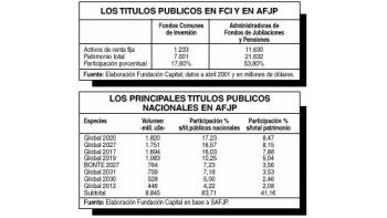 FONDOS Y AFJP GANAN CON EL MEGACANJE