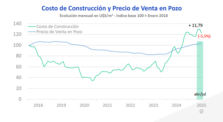 Fuente: Cámara Empresaria de Desarrolladores Urbanos (CEDU) Fuente: Cámara Empresaria de Desarrolladores Urbanos (CEDU)