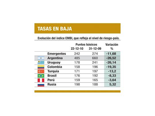 Baja el riesgo-país (pero aún es el doble que emergentes)