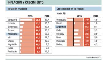 ámbito.com | Recomienda el FMI ajuste y devaluación para Argentina