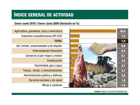 La economía llegó ya a los niveles previos a la crisis