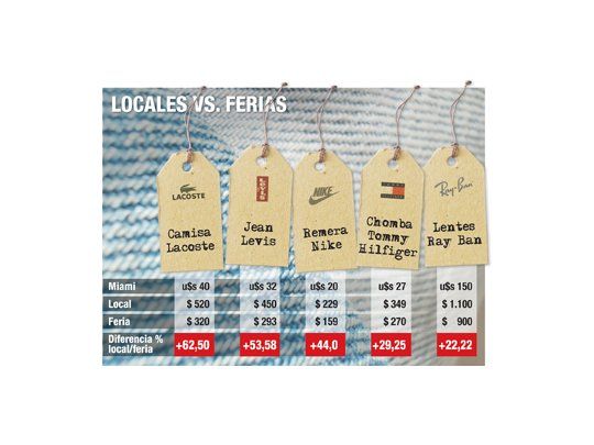Nueva variante de “cuevas”: ferias de ropa importada