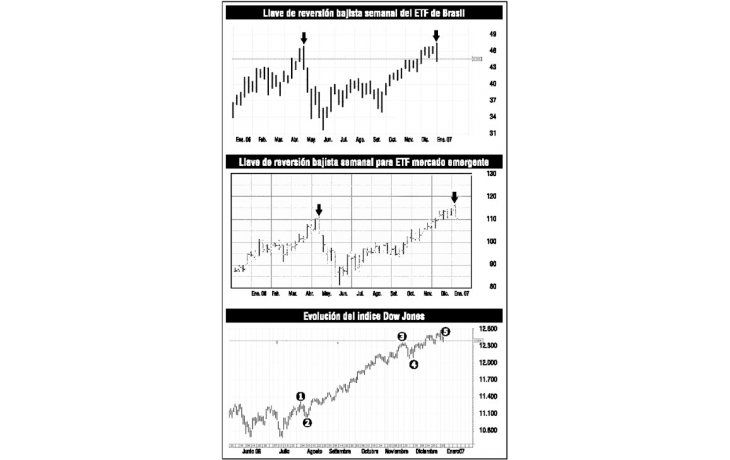 ámbito.com | El 2007, ¿un año de sorpresas en los mercados?
