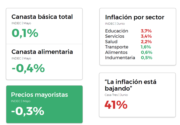 El informe desprende datos económicos de la gestión actual en los últimos 18 meses. El informe desprende datos económicos de la gestión actual en los últimos 18 meses.