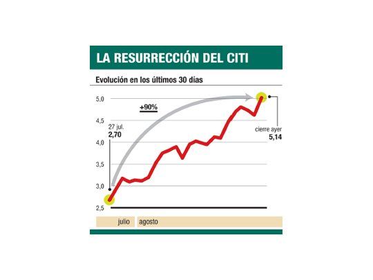 Citi ahora estrella del mercado: subió casi un 10%