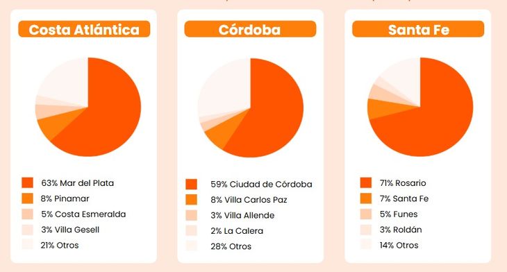 Fuente: Zonaprop. Aquí como se componen los porcentajes de demanda en las principales ciudades del interior Fuente: Zonaprop. Aquí como se componen los porcentajes de demanda en las principales ciudades del interior