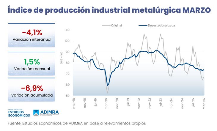 El dato refleja que más de la mitad del aparato productivo metalúrgico permanece ocioso