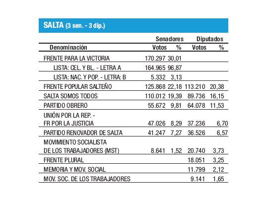 Salta: tibia victoria de Urtubey