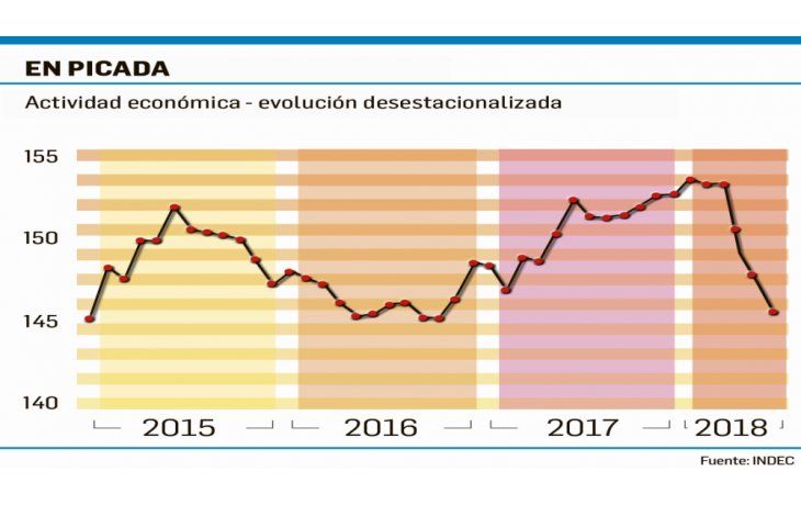 ámbito.com | La economía cayó 6,7% en junio (volvió a los niveles de enero 2015)