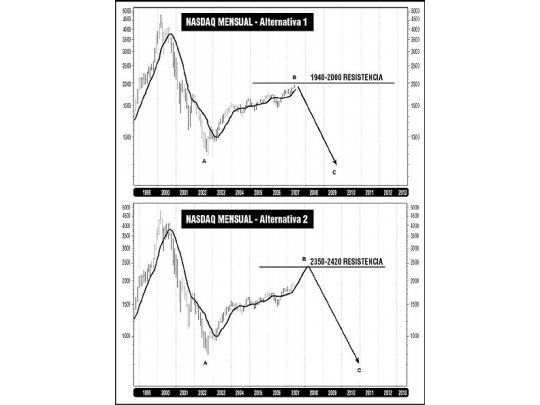 Qué esperar para el índice NASDAQ en el segundo semestre de 2007