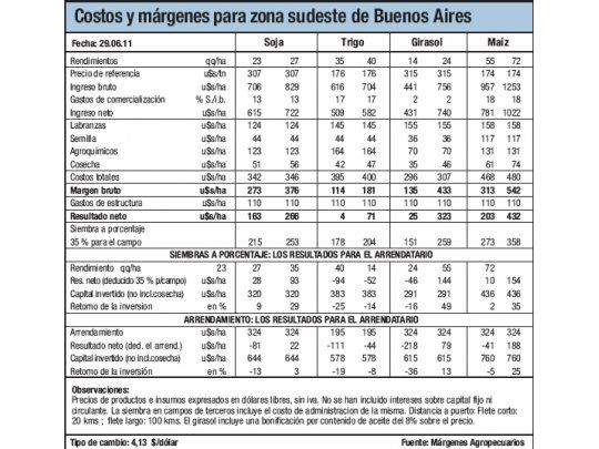 Caería la superficie de trigo