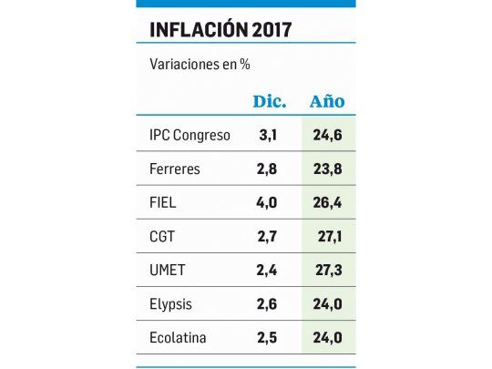 El INDEC confirma hoy el (mal) dato de inflación de diciembre