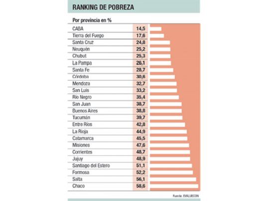 La pobreza en las provincias llegó al 37,8% en 2014
