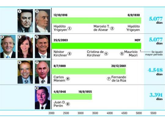 Macri rompió el maleficio y logra superar hoy récord en poder de Yrigoyen y Alvear