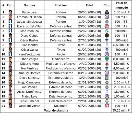 La plantilla de la Selección Mexicana Sub 20 que debutará este domingo 28 de septiembre ante Brasil en el Mundial de Chile tiene una valorización de 35,20 M€.