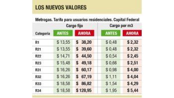 ámbito.com | Gas: se triplican boletas por cargo fijo y metro cúbico
