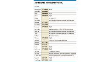 ámbito.com | Pacto Fiscal: aval ya en 14 provincias (pero todas recibirán fondos extra)