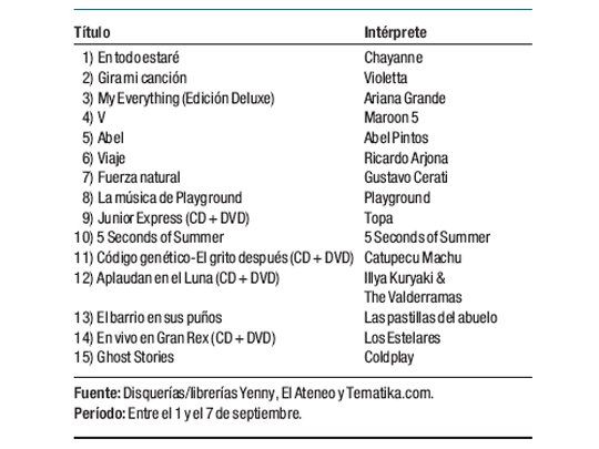 Ranking de discos