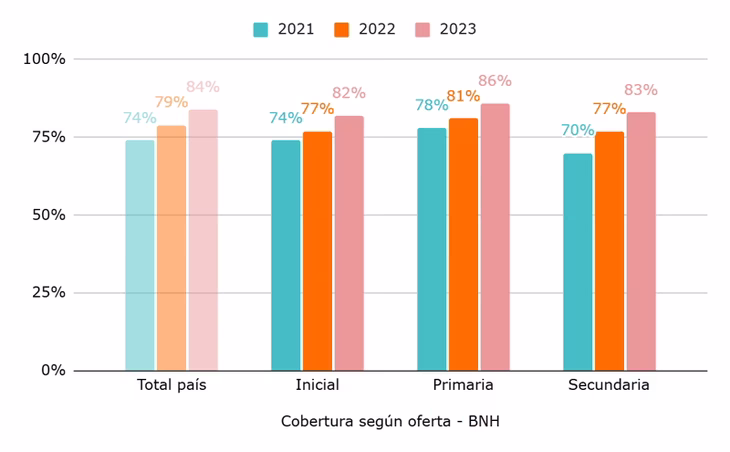 La evolución de la cobertura de información por nivel educativo. La evolución de la cobertura de información por nivel educativo.