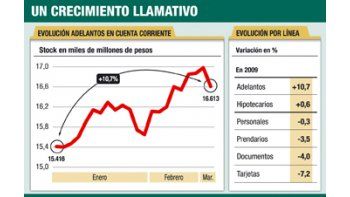 ámbito.com | Empresas no venden dólares (toman más créditos con bancos)