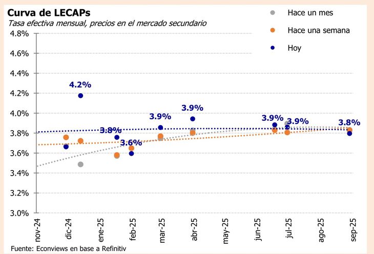 Curva de Lecaps. Fuente: Econviews. Curva de Lecaps. Fuente: Econviews.