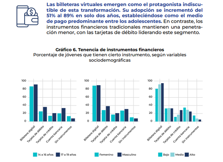 Creció el uso de las billeteras virtuales, como el medio de pago más utilizado por los jóvenes Creció el uso de las billeteras virtuales, como el medio de pago más utilizado por los jóvenes