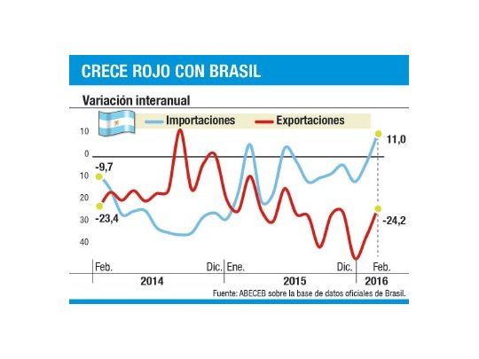Febrero: se triplicó déficit con Brasil