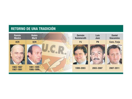 Después de 12 años, la UCR volverá a gobernar Córdoba