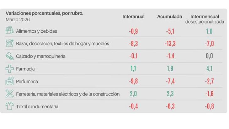 Los rubros con demanda inelástica crecieron leve en marzo