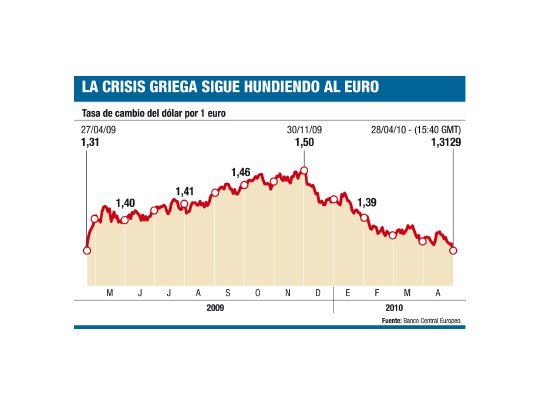 El euro, en su nivel más bajo en un año. Cayeron las Bolsas