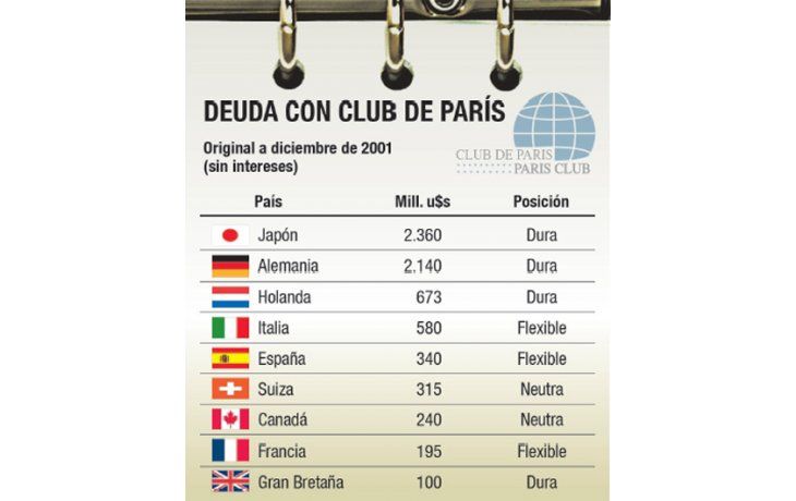 ámbito.com | Tras 12 años, la Argentina cerraba anoche acuerdo con el Club de París