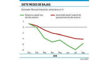 La industria volvió a caer en agosto: 5,7% (en el año suma 4,2%)