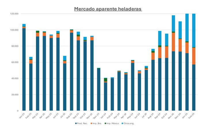 Importaciones de heladeras y composición de destinos de importación.