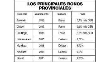 Para ahorristas: bonos de las provincias rinden 16%