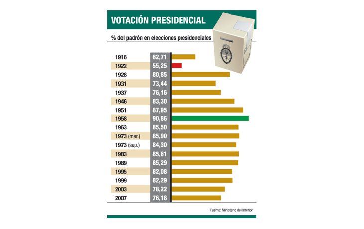 ámbito.com | ¿Temen baja asistencia el domingo? Justicia defendió voto compulsivo