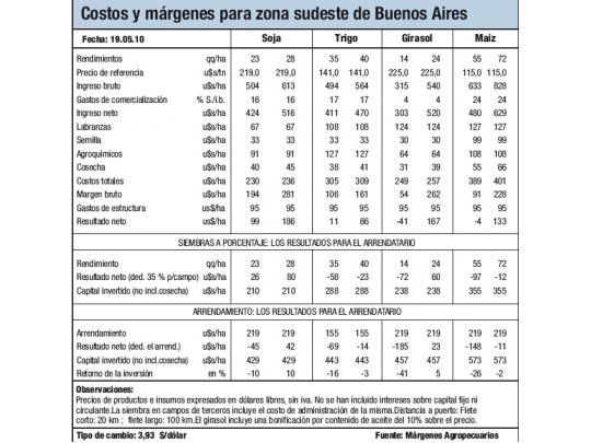 Menor área de trigo en el Sudeste