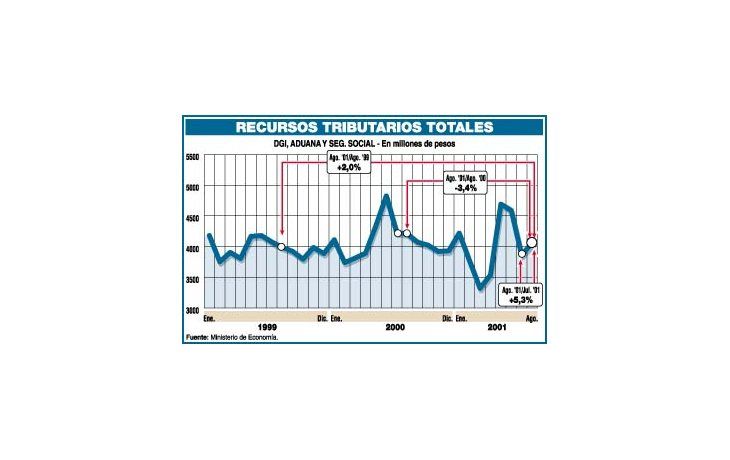 ámbito.com | Alivio: recaudación de agosto baja sólo 3,4% y cumple metas con FMI