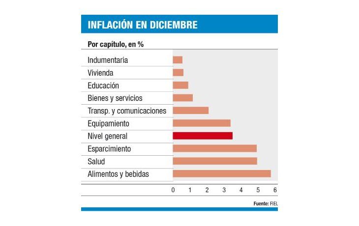 ámbito.com | Cómo funcionó dinámica alcista (3,6%) de la inflación en diciembre