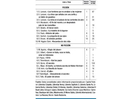 Aguinis ya ocupa el primer lugar
