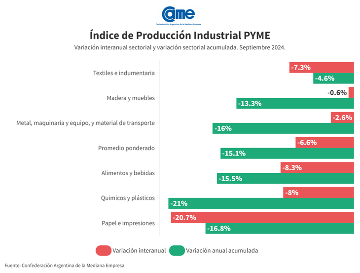 Los seis sectores manufactureros del segmento pyme tuvieron fuertes caídas en la comparación anual, pero una mejora en el análisis mensual.