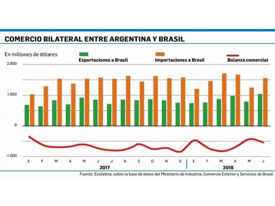 Se redujo el rojo con Brasil en junio (ayudó paro camionero)