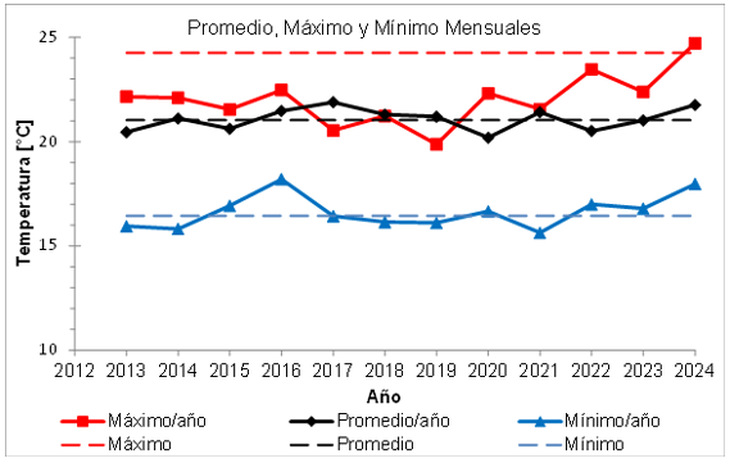 Promedios mensuales de enero Promedios mensuales de enero
